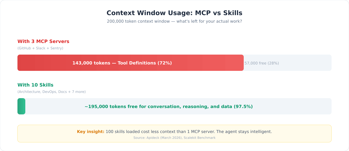 Context Window Usage: MCP vs Skills — 3 MCP servers consume 72% of a 200k context window, while 10 Skills consume only 2.5%