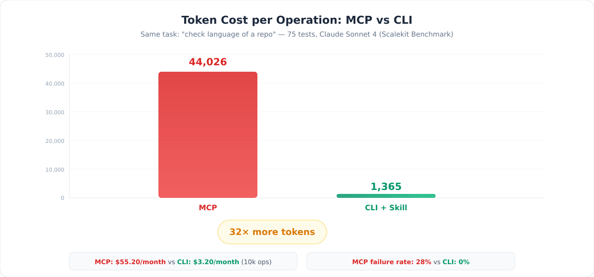 Token Cost per Operation: MCP 44,026 tokens vs CLI 1,365 — a 32× difference, with MCP costing $55/month vs $3 for CLI