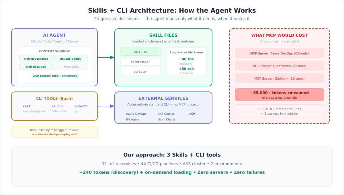 Skills + CLI Architecture: how the agent loads skills on demand and uses CLI tools to reach external services — compared to the MCP alternative