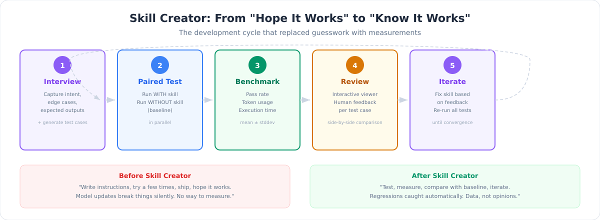 Skill Creator Workflow: the 5-step development cycle — Interview, Paired Test, Benchmark, Review, Iterate